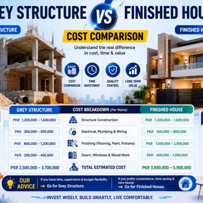 Grey Structure vs Finished House: Cost Comparison